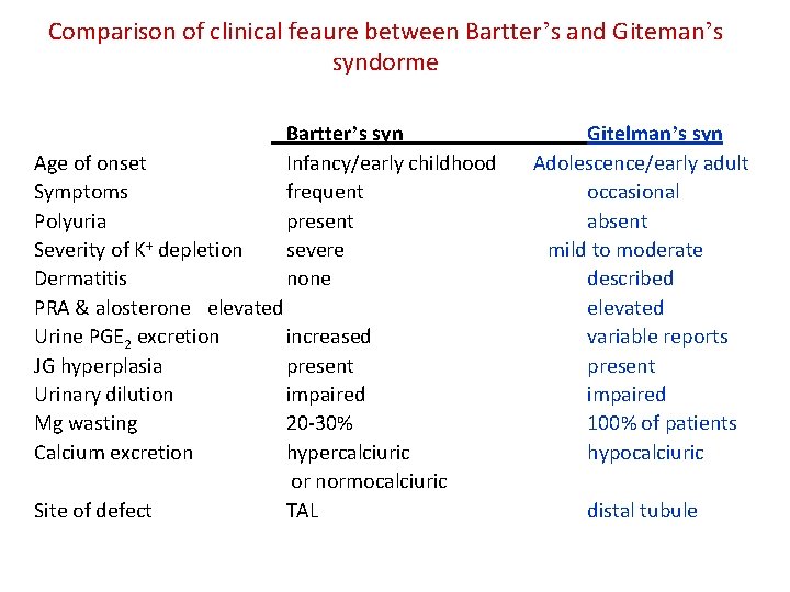 Comparison of clinical feaure between Bartter’s and Giteman’s syndorme Bartter’s syn Infancy/early childhood frequent