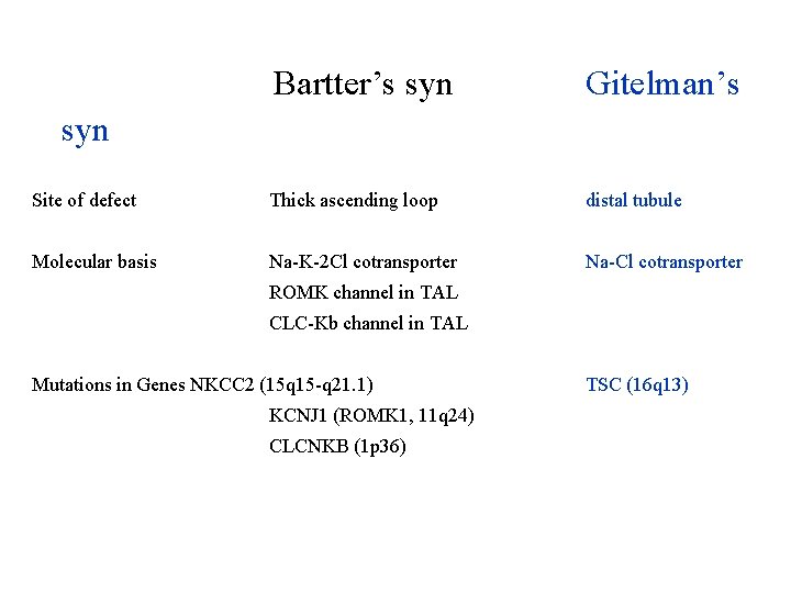 Bartter’s syn Gitelman’s Site of defect Thick ascending loop distal tubule Molecular basis Na-K-2