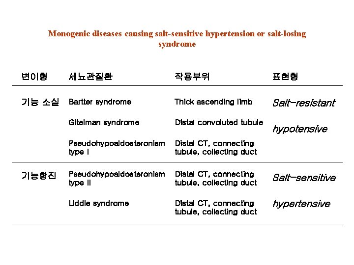 Monogenic diseases causing salt-sensitive hypertension or salt-losing syndrome 변이형 세뇨관질환 작용부위 표현형 기능 소실