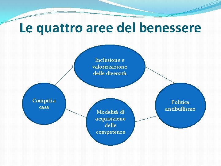 Le quattro aree del benessere Inclusione e valorizzazione delle diversità Compiti a casa Modalità