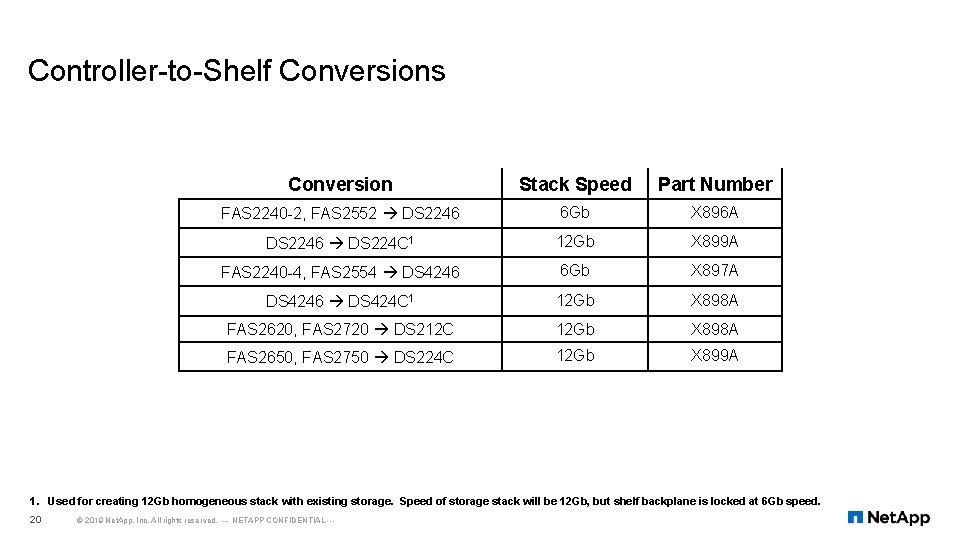 Controller-to-Shelf Conversions Conversion Stack Speed Part Number FAS 2240 -2, FAS 2552 DS 2246