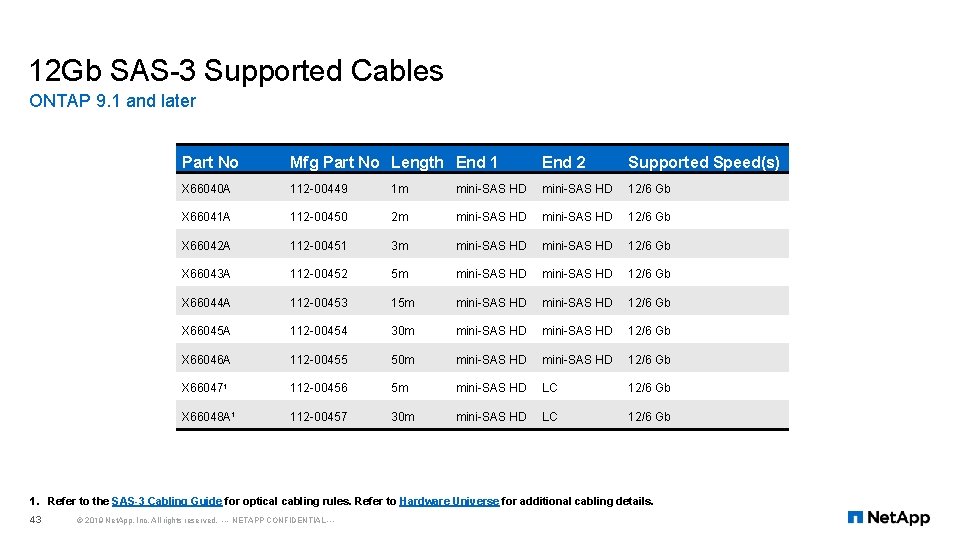 12 Gb SAS-3 Supported Cables ONTAP 9. 1 and later Part No Mfg Part