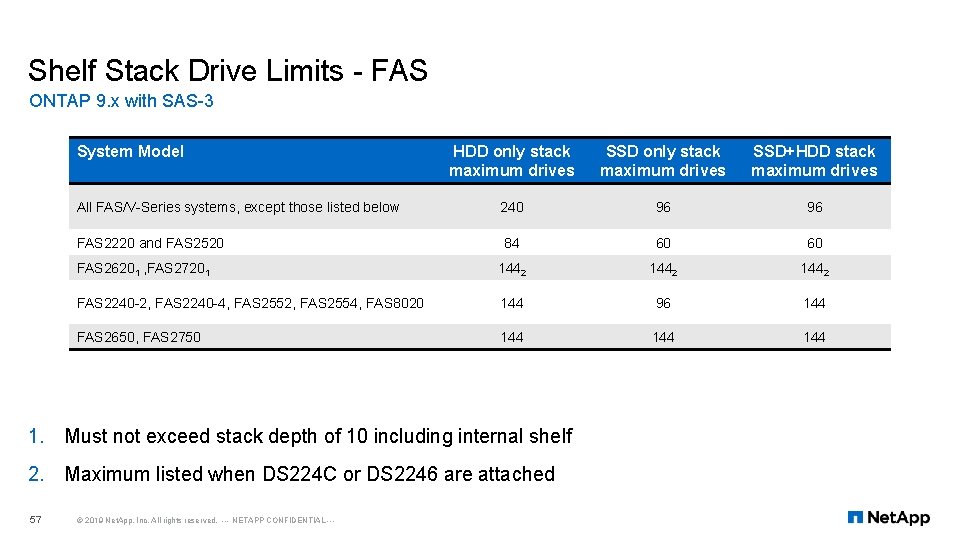 Shelf Stack Drive Limits - FAS ONTAP 9. x with SAS-3 System Model HDD