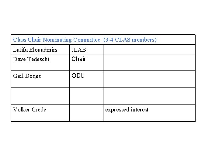 Class Chair Nominating Committee (3 -4 CLAS members) Latifa Elouadrhirs JLAB Dave Tedeschi Chair