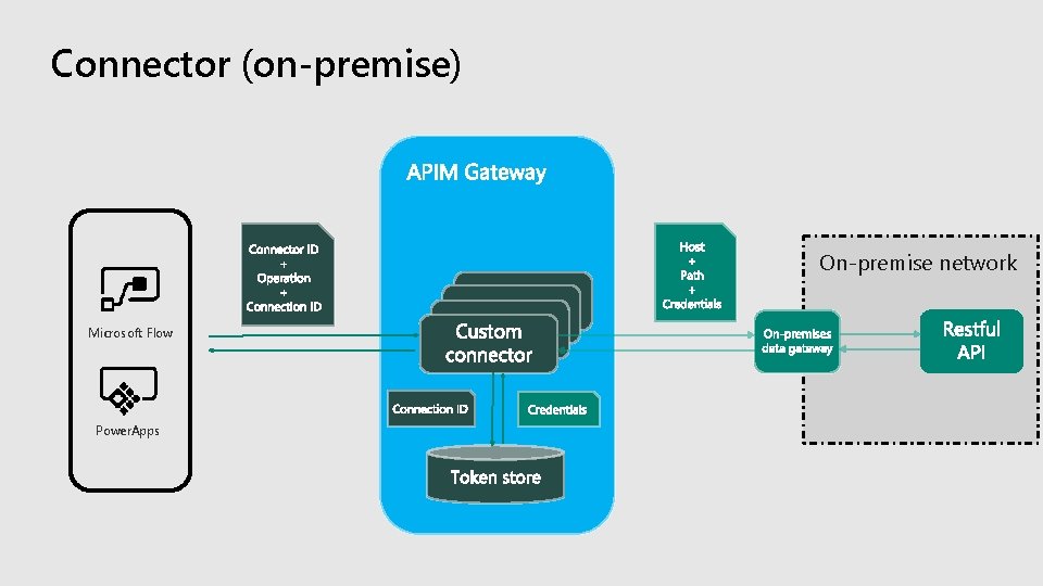 Connector (on-premise) On-premise network Microsoft Flow Power. Apps 