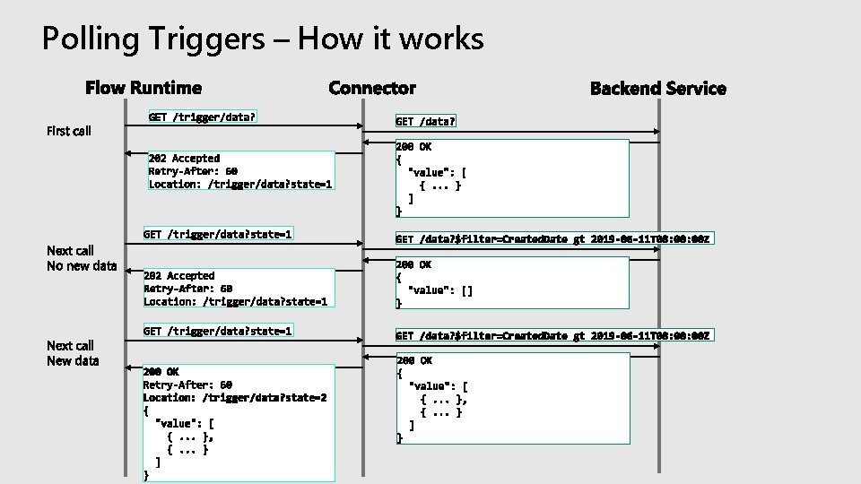 Polling Triggers – How it works Polling Triggers – How it works