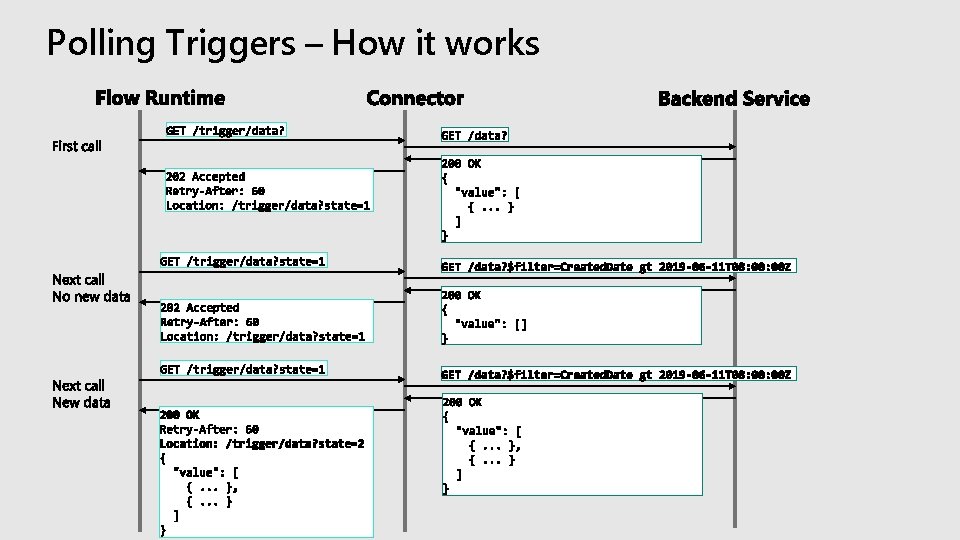 Polling Triggers – How it works 