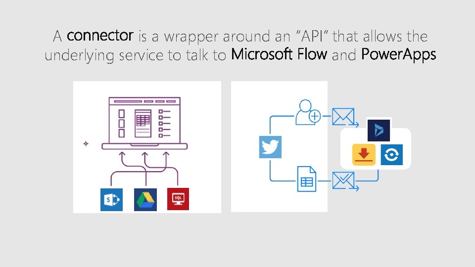 A is a wrapper around an “API” that allows the underlying service to talk A is a wrapper around an “API” that allows the underlying service to talk