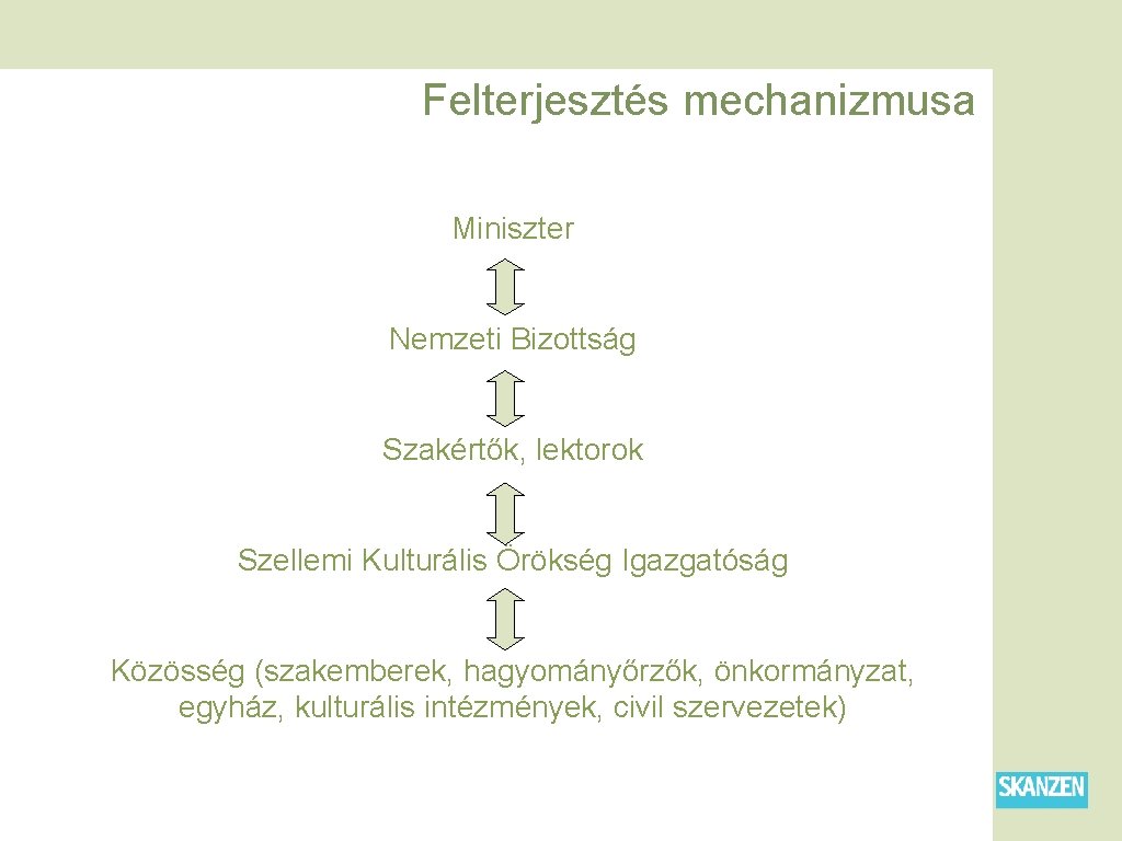 Felterjesztés mechanizmusa Miniszter Nemzeti Bizottság Szakértők, lektorok Szellemi Kulturális Örökség Igazgatóság Közösség (szakemberek, hagyományőrzők,