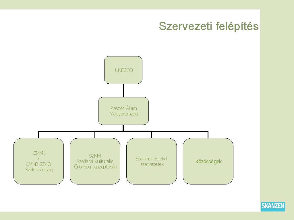  Szervezeti felépítés UNESCO Részes Állam Magyarország EMMI + UMNB SZKÖ Szakbizottság SZNM Szellemi