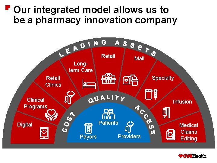 Our integrated model allows us to be a pharmacy innovation company Retail Mail Longterm