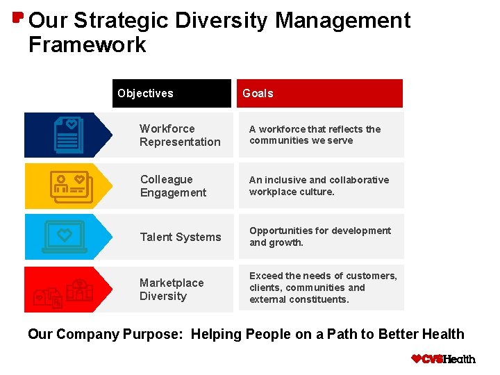 Our Strategic Diversity Management Framework Objectives Goals Workforce Representation A workforce that reflects the