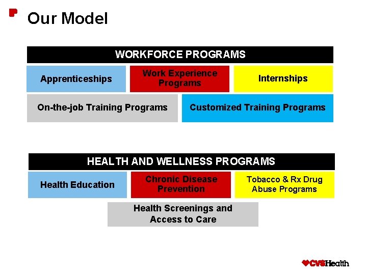 Our Model WORKFORCE PROGRAMS Apprenticeships Work Experience Programs On-the-job Training Programs Internships Customized Training