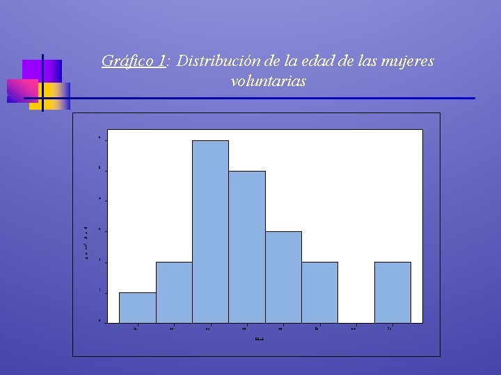 Gráfico 1: Distribución de la edad de las mujeres voluntarias 6 5 3 Ca