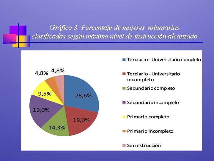 Gráfico 3. Porcentaje de mujeres voluntarias clasificadas según máximo nivel de instrucción alcanzado 