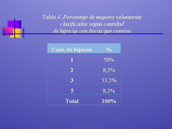 Tabla 4. Porcentaje de mujeres voluntarias clasificadas según cantidad de hijos/as con los/as que