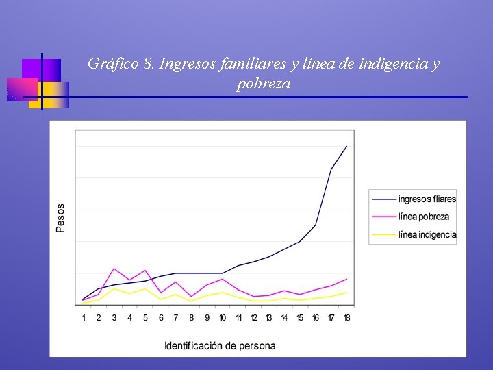 Gráfico 8. Ingresos familiares y línea de indigencia y pobreza 