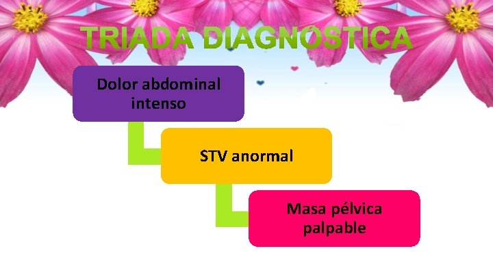 Dolor abdominal intenso STV anormal Masa pélvica palpable 