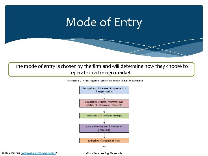 Mode of Entry The mode of entry is chosen by the firm and will