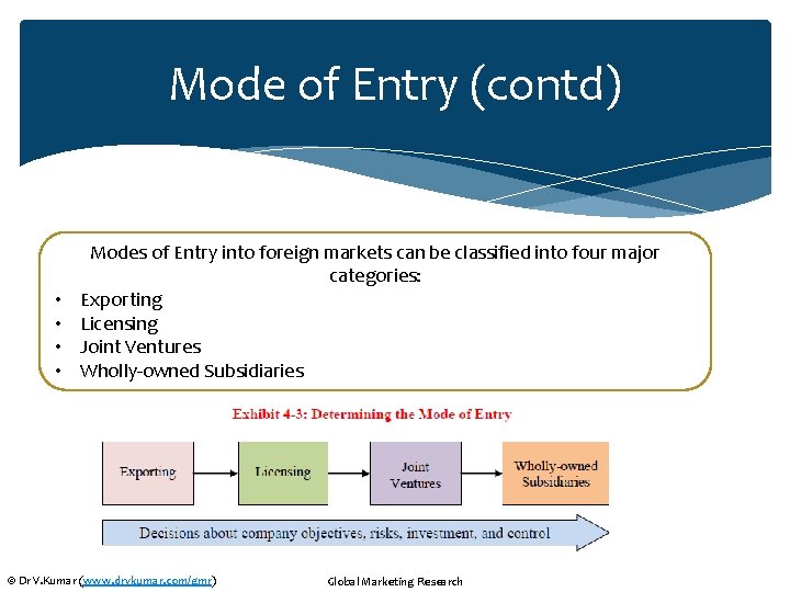 Mode of Entry (contd) • • Modes of Entry into foreign markets can be