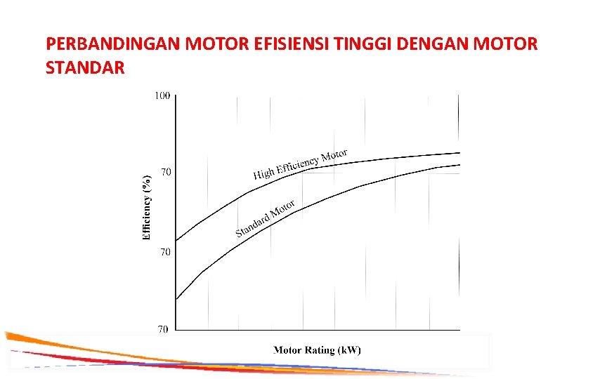 PERBANDINGAN MOTOR EFISIENSI TINGGI DENGAN MOTOR STANDAR 