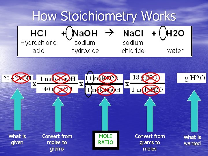 How Stoichiometry Works What is given Convert from moles to grams MOLE RATIO Convert