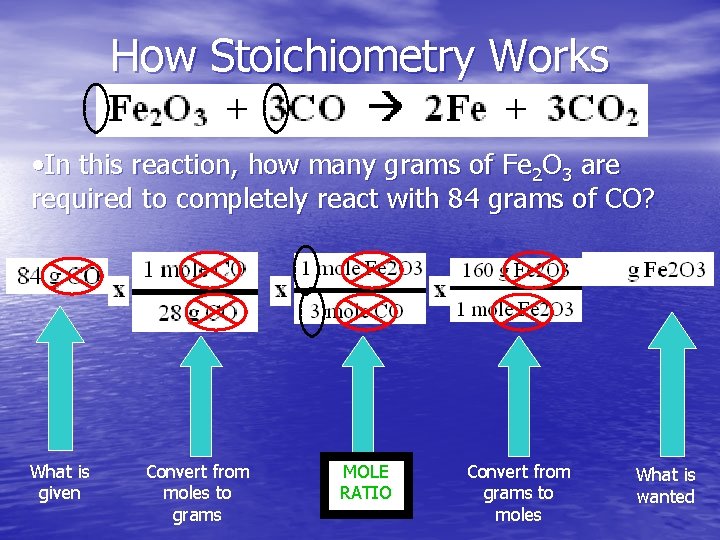 How Stoichiometry Works • In this reaction, how many grams of Fe 2 O