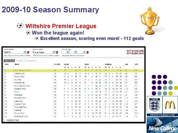 2009 -10 Season Summary Wiltshire Premier League Won the league again! Excellent season, scoring