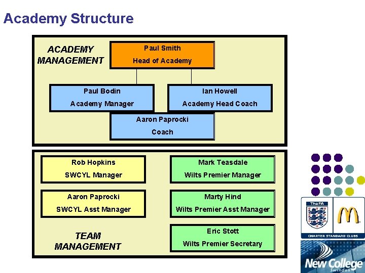 Academy Structure ACADEMY MANAGEMENT Paul Smith Head of Academy Paul Bodin Ian Howell Academy