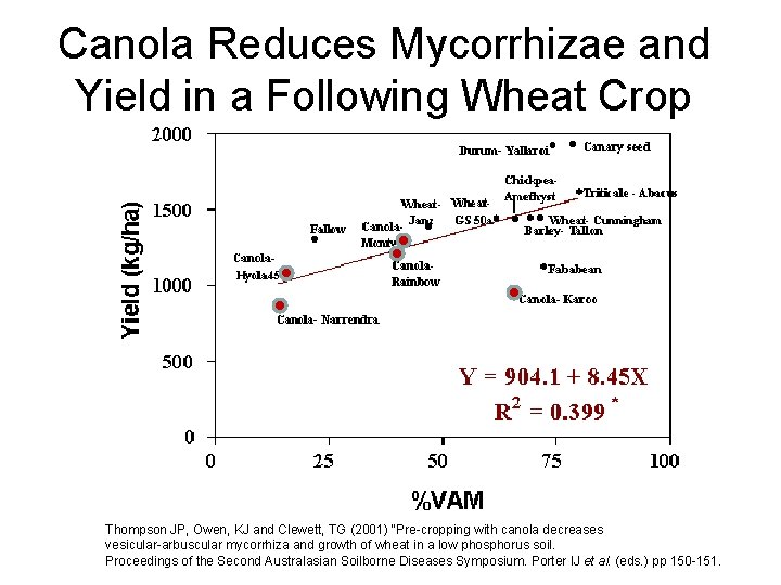 Canola Reduces Mycorrhizae and Yield in a Following Wheat Crop Thompson JP, Owen, KJ