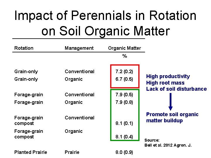 Impact of Perennials in Rotation on Soil Organic Matter Rotation Management Organic Matter %