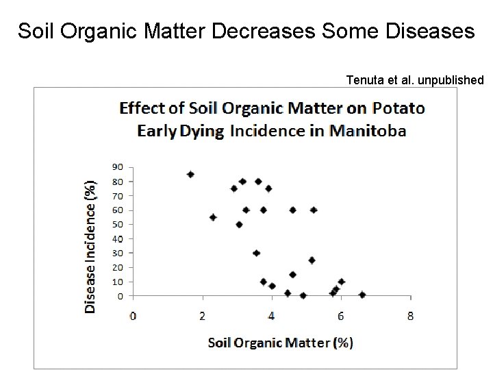 Soil Organic Matter Decreases Some Diseases Tenuta et al. unpublished 