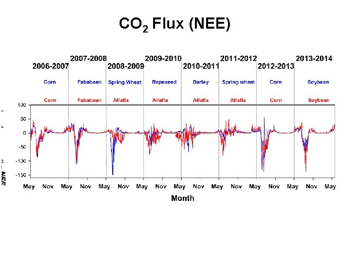 CO 2 Flux (NEE) 