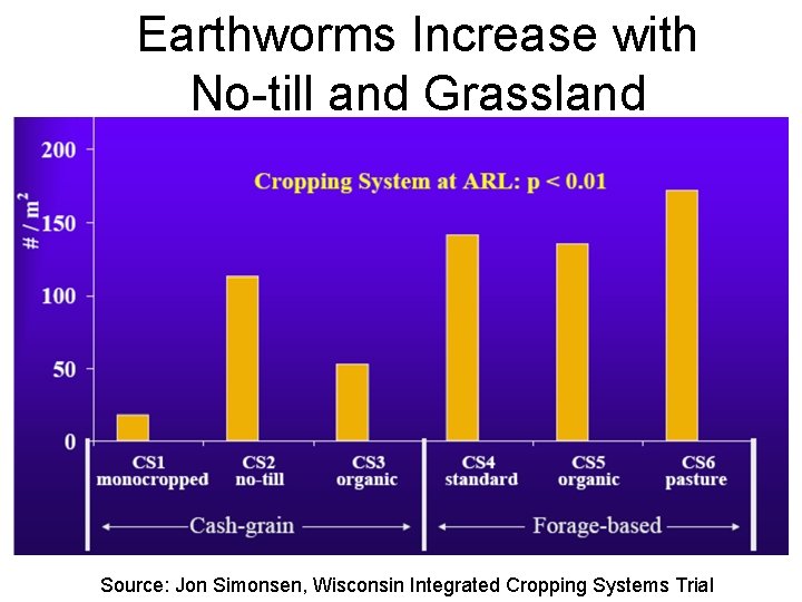 Earthworms Increase with No-till and Grassland Source: Jon Simonsen, Wisconsin Integrated Cropping Systems Trial