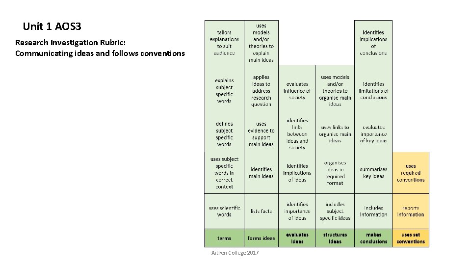 Unit 1 AOS 3 Research Investigation Rubric: Communicating ideas and follows conventions Aitken College