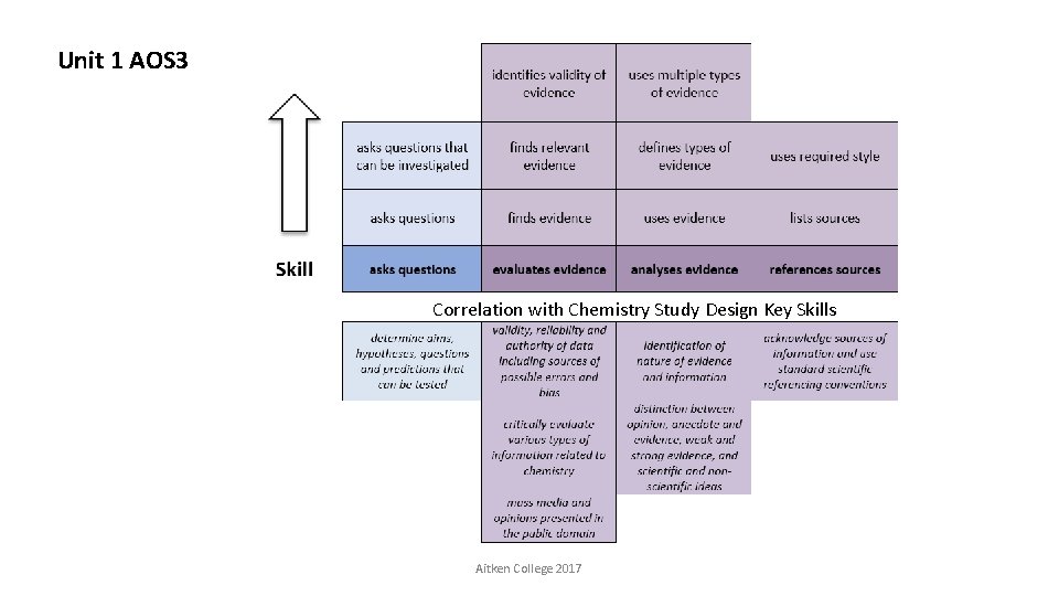 Unit 1 AOS 3 Correlation with Chemistry Study Design Key Skills Aitken College 2017