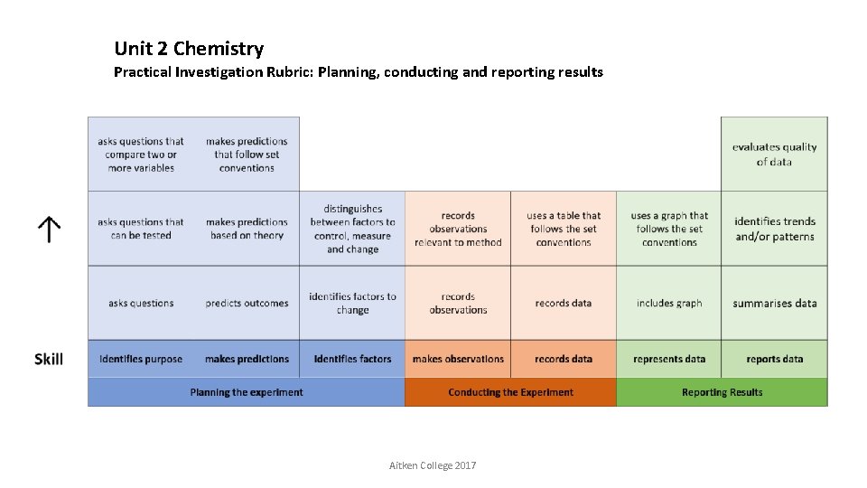 Unit 2 Chemistry Practical Investigation Rubric: Planning, conducting and reporting results Aitken College 2017