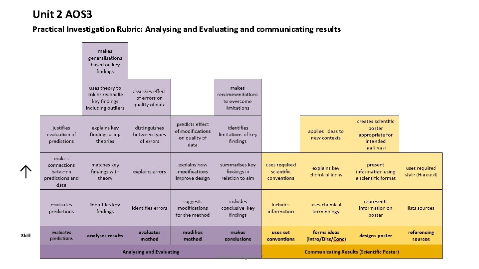 Unit 2 AOS 3 Practical Investigation Rubric: Analysing and Evaluating and communicating results Aitken