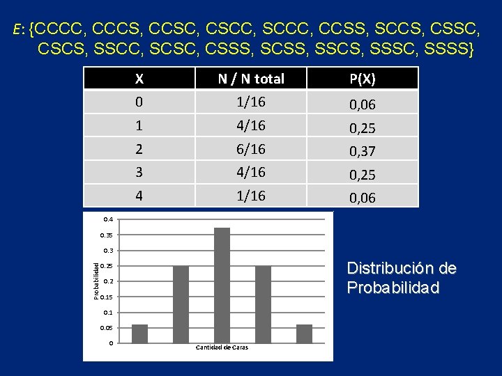 E: {CCCC, CCCS, CCSC, CSCC, SCCC, CCSS, SCCS, CSSC, CSCS, SSCC, SCSC, CSSS, SCSS,