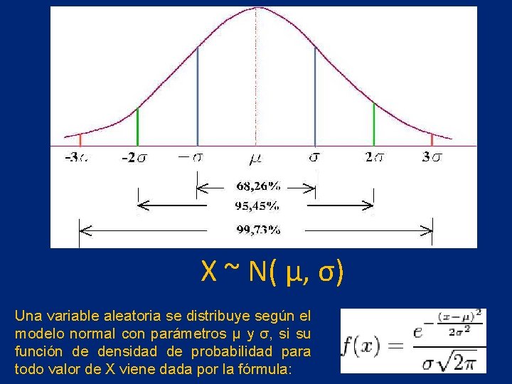  X ~ N( µ, σ) Una variable aleatoria se distribuye según el modelo