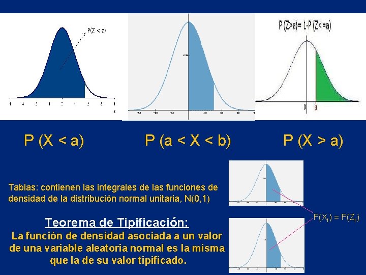 P (X < a) P (a < X < b) P (X > a)