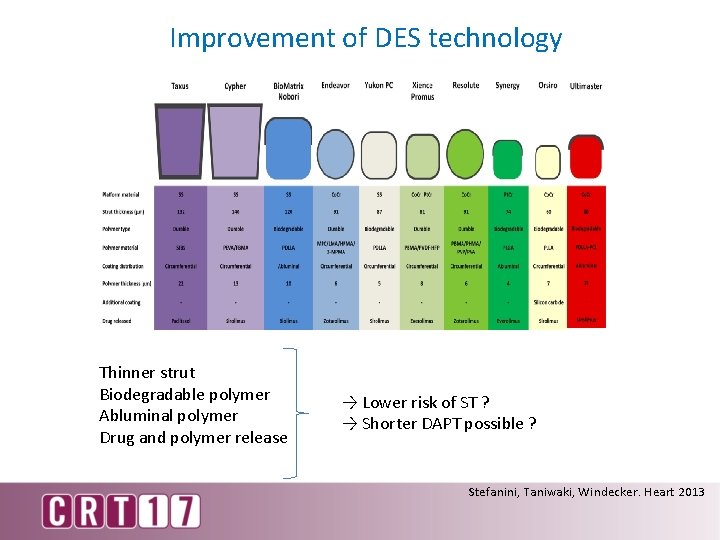 Improvement of DES technology Thinner strut Biodegradable polymer Abluminal polymer Drug and polymer release