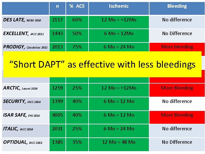 n % ACS Ischemic Bleeding DES LATE, NEJM 2010 2117 60% 12 Mo =