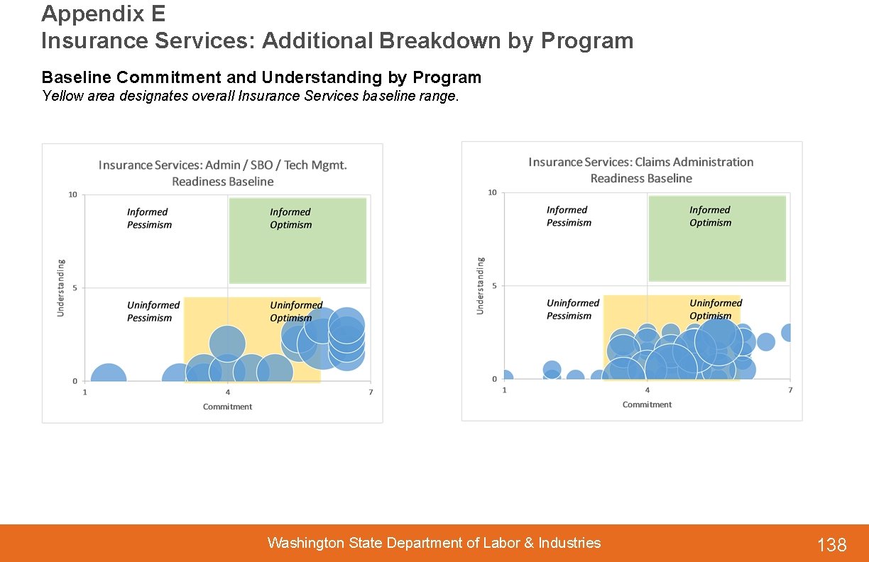 Appendix E Insurance Services: Additional Breakdown by Program Baseline Commitment and Understanding by Program