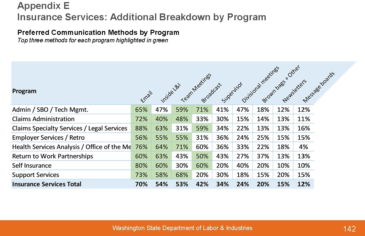 Appendix E Insurance Services: Additional Breakdown by Program Preferred Communication Methods by Program Top