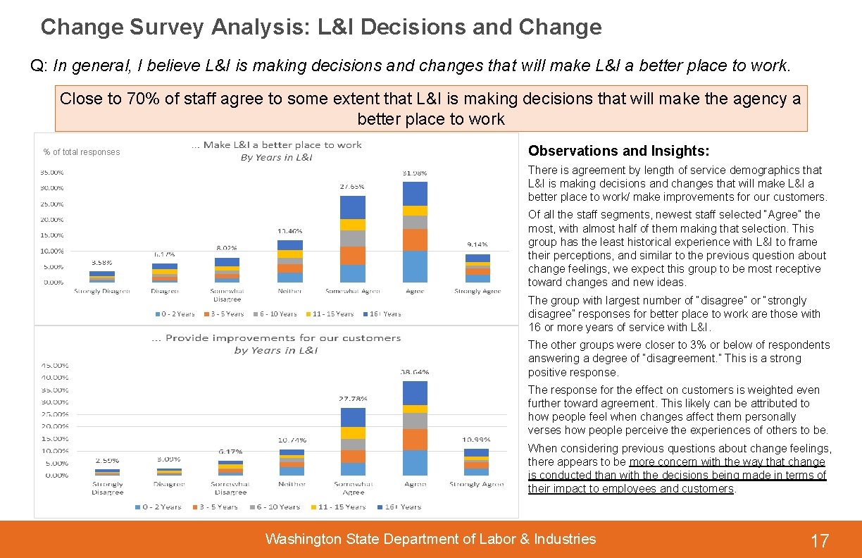 Change Survey Analysis: L&I Decisions and Change Q: In general, I believe L&I is