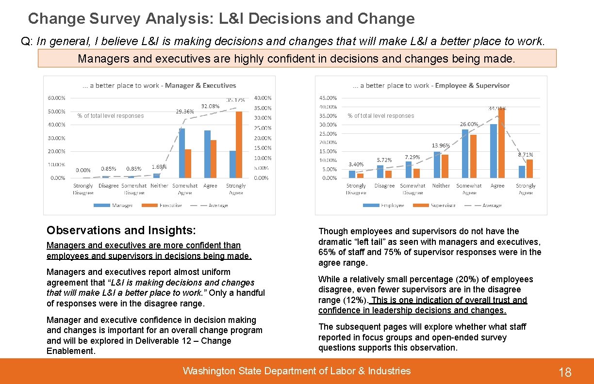 Change Survey Analysis: L&I Decisions and Change Q: In general, I believe L&I is