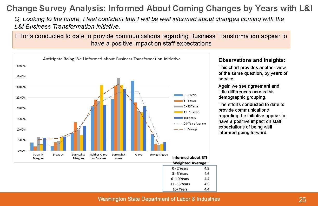 Change Survey Analysis: Informed About Coming Changes by Years with L&I Q: Looking to