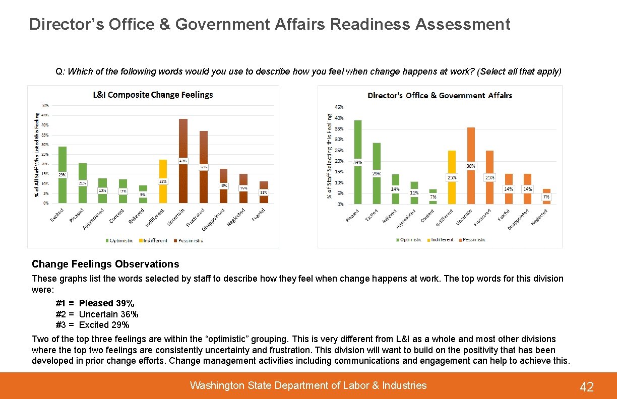 Director’s Office & Government Affairs Readiness Assessment Q: Which of the following words would