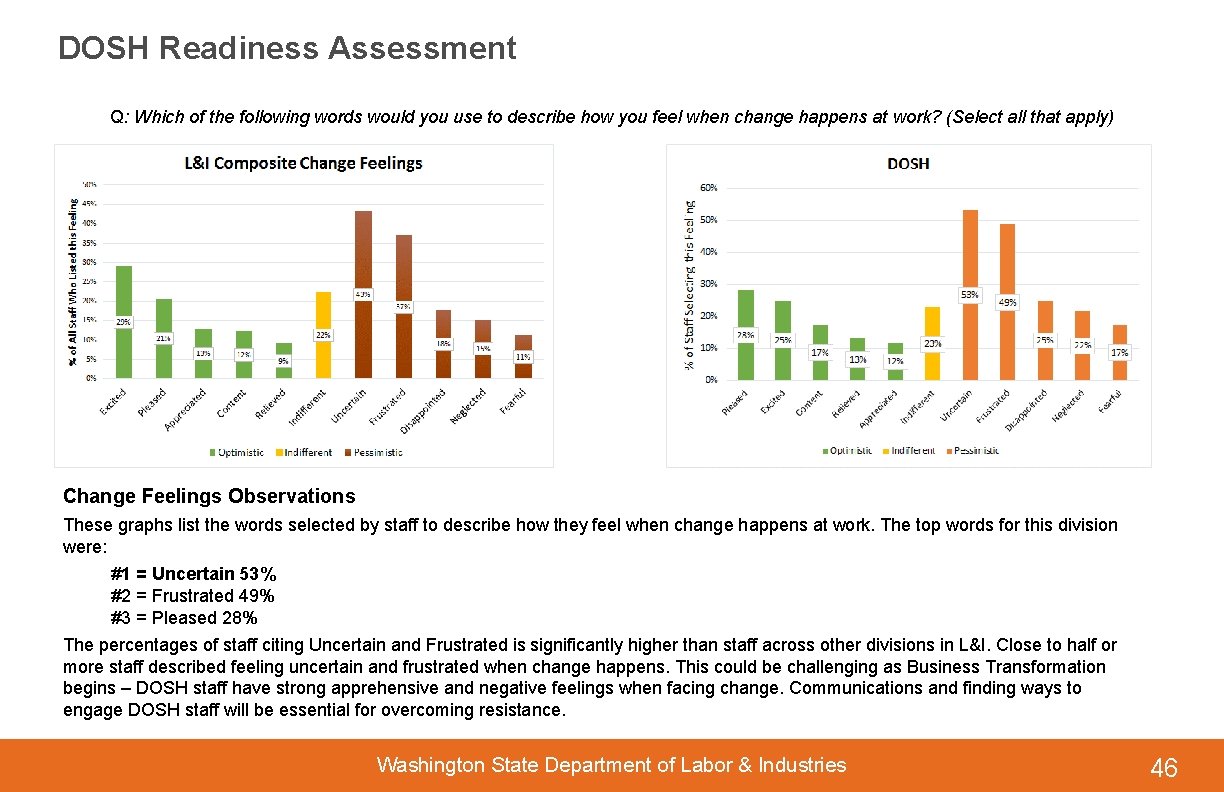 DOSH Readiness Assessment Q: Which of the following words would you use to describe